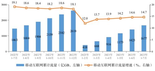 2024年1-7月电信业务收入突破1万亿元，5G用户规模达6.95亿户